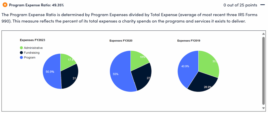 Charity Navigator profile for America Can Cars for Kids - Program Expense Ratio section 